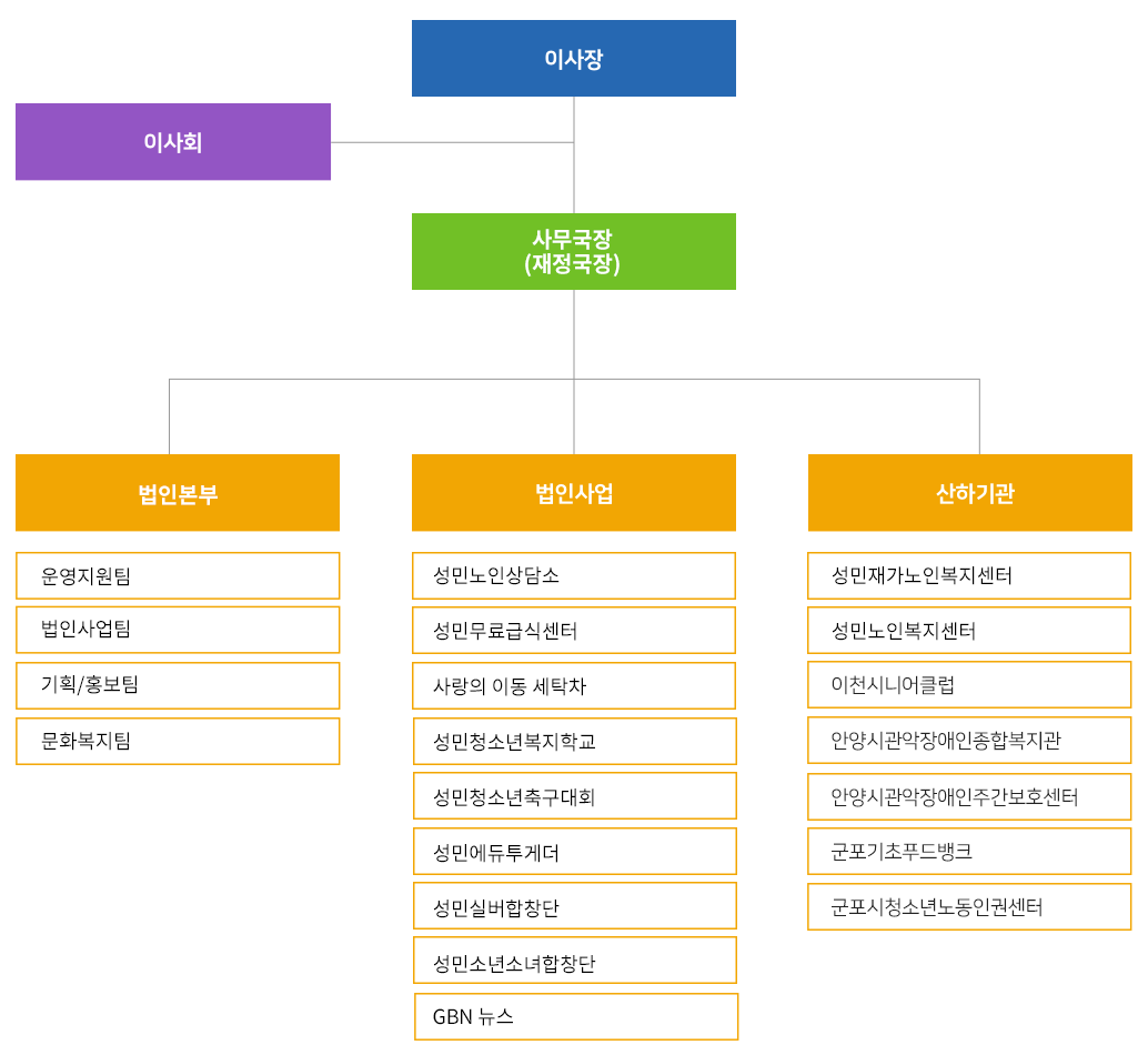 조직도